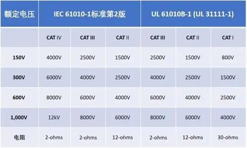 Aigtek安泰电子百科:万用表CAT等级代表什么意思?越高越好吗? Aigtek安泰电子百科:万用表CAT等级代表什么意思?越高越好吗?
