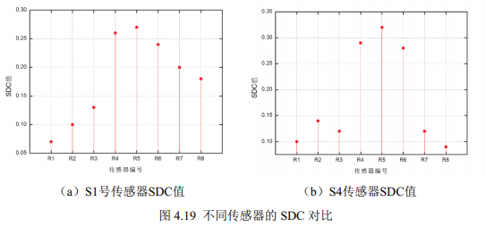 不同传感器的SDC对比 不同传感器的SDC对比