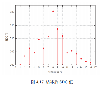 结冰后SDC值 结冰后SDC值