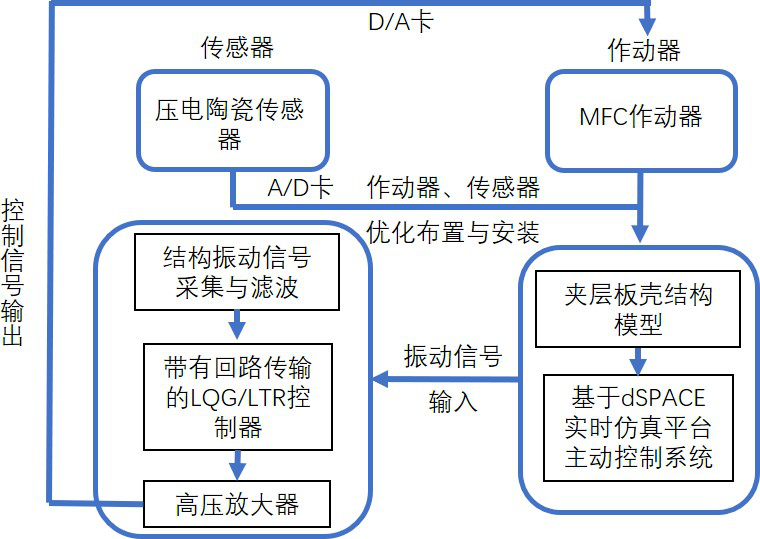 振动控制试验技术路线图 振动控制试验技术路线图